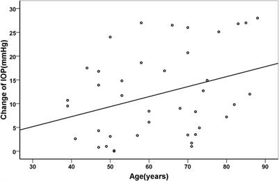 Evaluation of short-term intraocular pressure changes after intravitreal injection of Conbercept in patients with diabetic macular edema